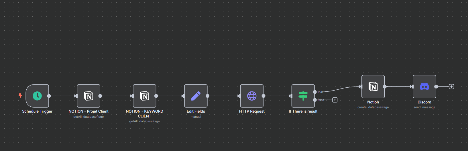 N8N - KEYWORD tracker in Notion - Suvi de mot clef dans notion avec l'API Google Search CONSOLE